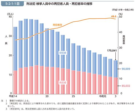 犯者|令和6年警察白書 統計資料